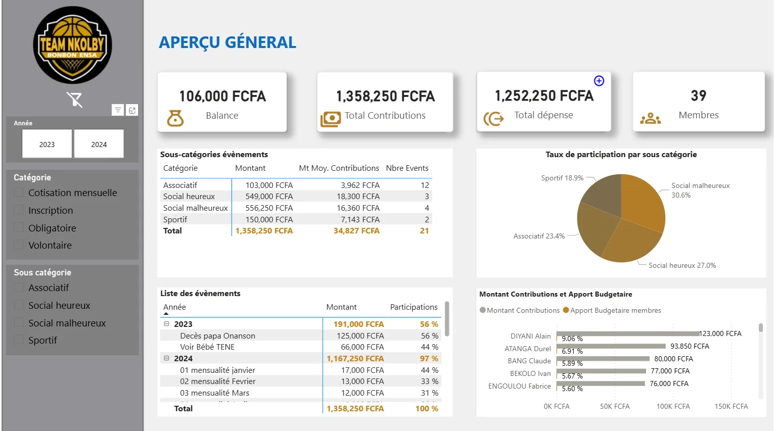 Tableau de bord financier de Bonbon ENSA Basketball